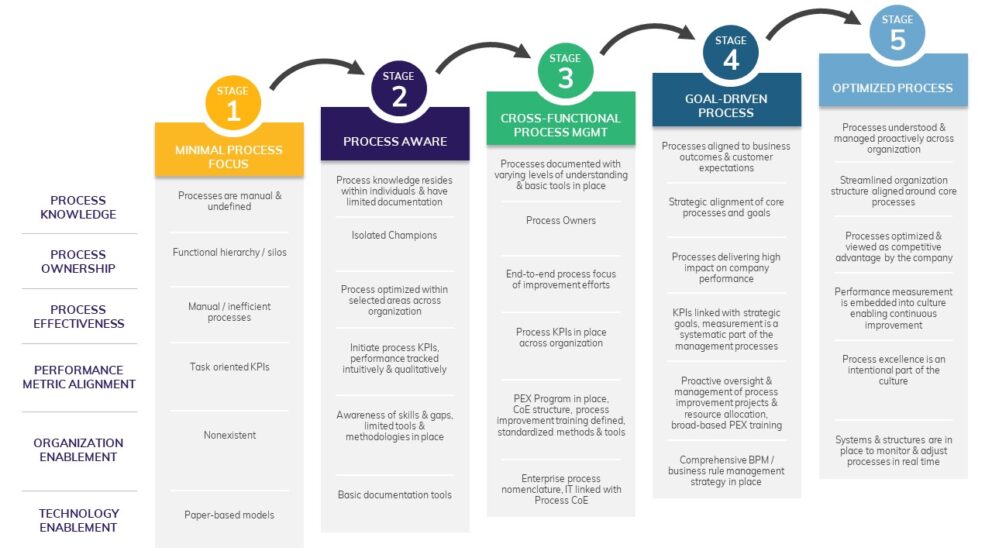 The Path To Process Excellence Maturity