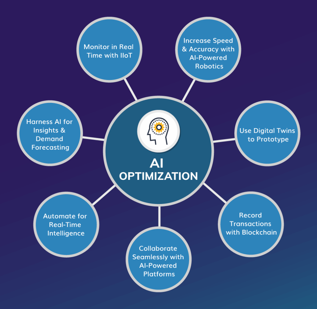 Spokes of the 7 ways to optimize your supply chain