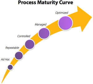 BPI_Process-Maturity-Curve - Centric Consulting