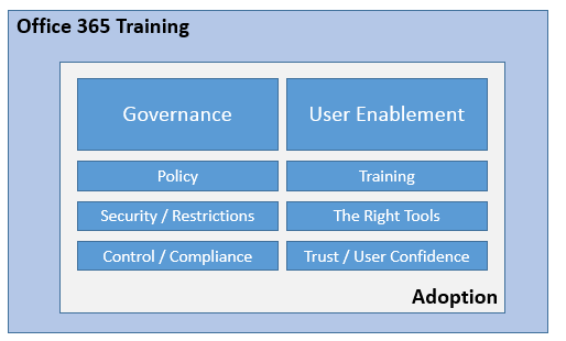 Microsoft Office 365 Training and End User Development