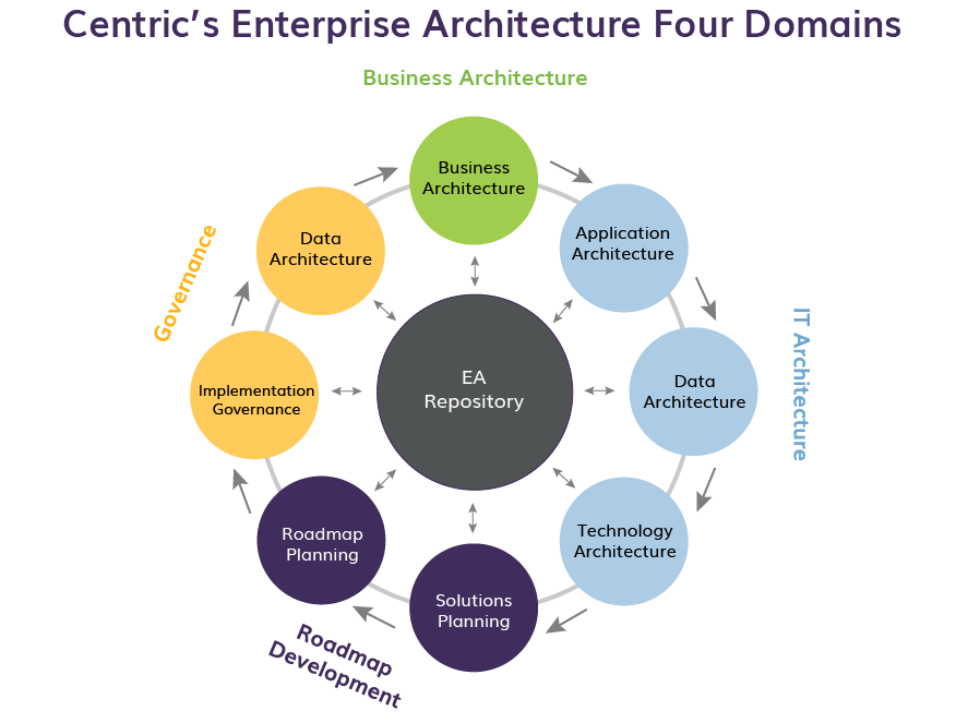 Enterprise Architecture Diagram - Centric Consulting
