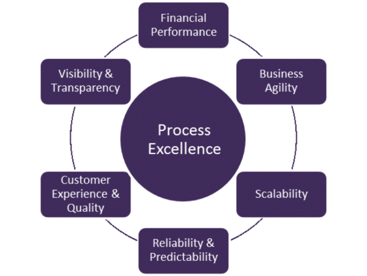 Getting Started: What Is A Process Assessment? Why Do You Need One?