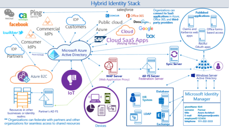 Using Microsoft for Hybrid Identity Options in Your IAM Environment