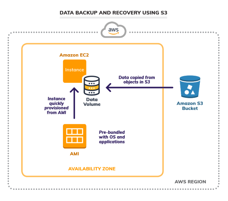 Disaster Recovery in the Cloud Part Two