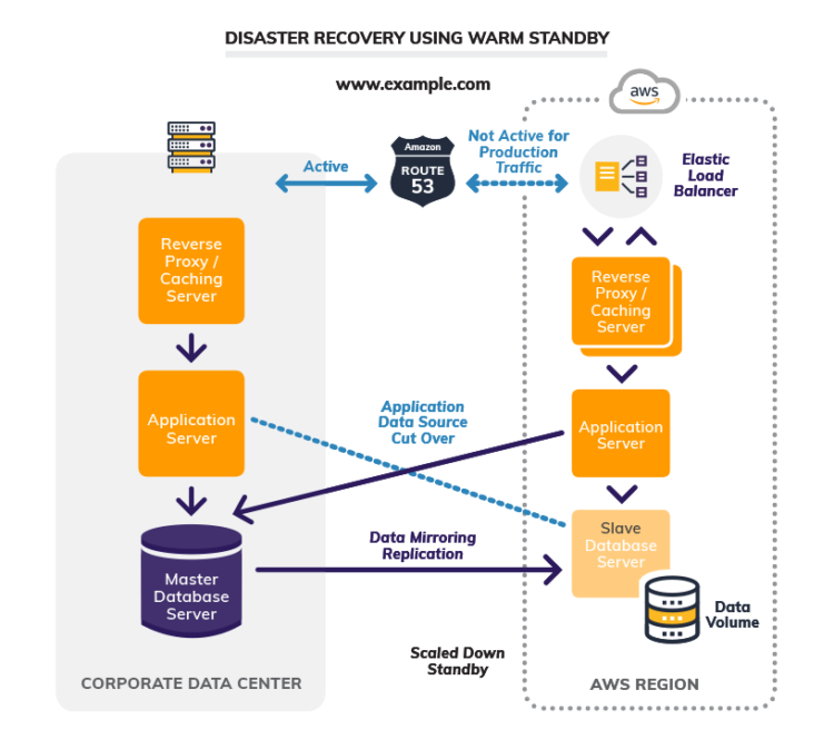 Disaster Recovery in the Cloud: Part Two