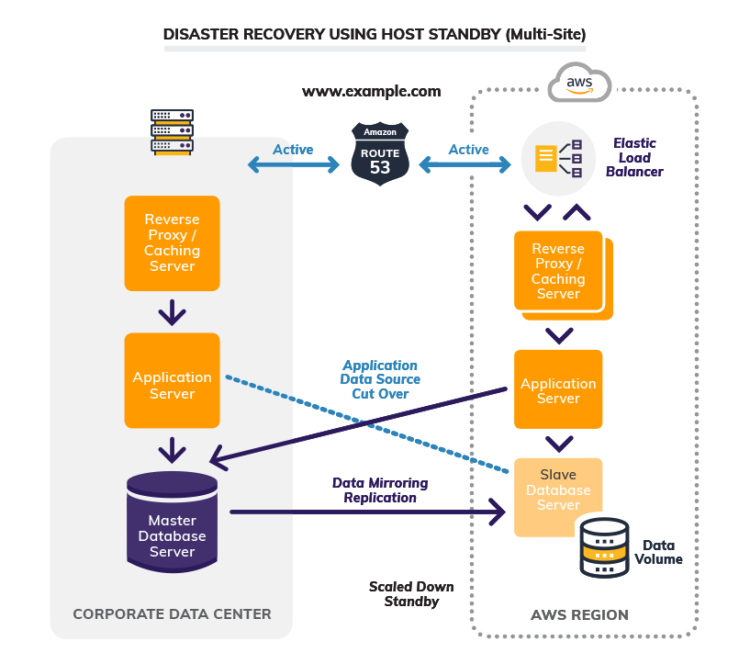 Disaster Recovery In The Cloud: Part Two