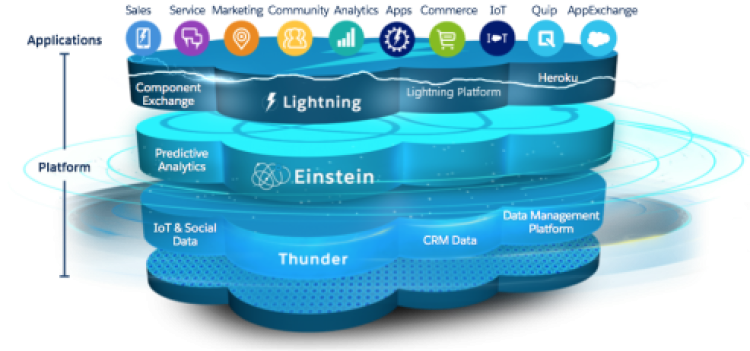 Salesforce Implementation Services - Centric Consulting