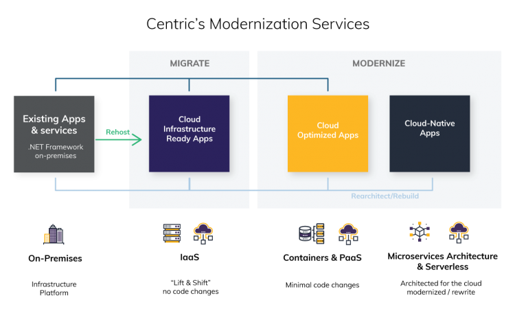 Azure Web Modernization Services - Centric Consulting