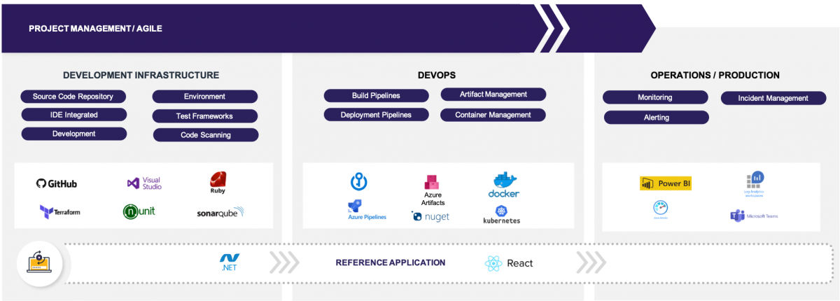 What is Modern Software Delivery? Software Delivery at Speed and Scale