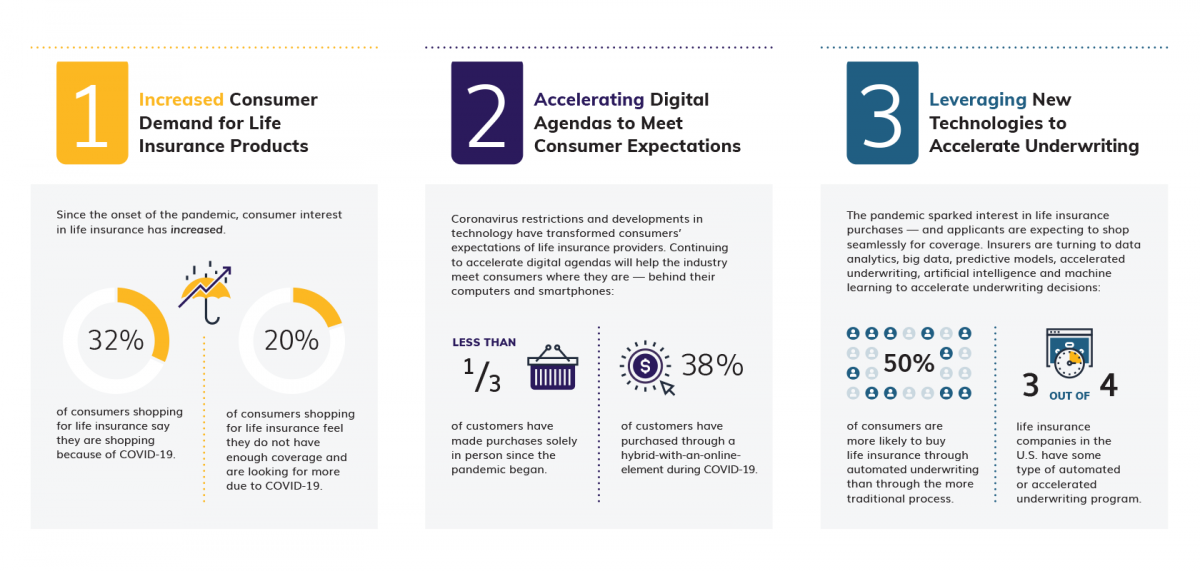 3 Trends That Will Shape the Life Insurance Industry in 2021 - Centric ...