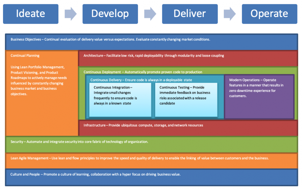 What is Modern Software Delivery? Software Delivery at Speed and Scale