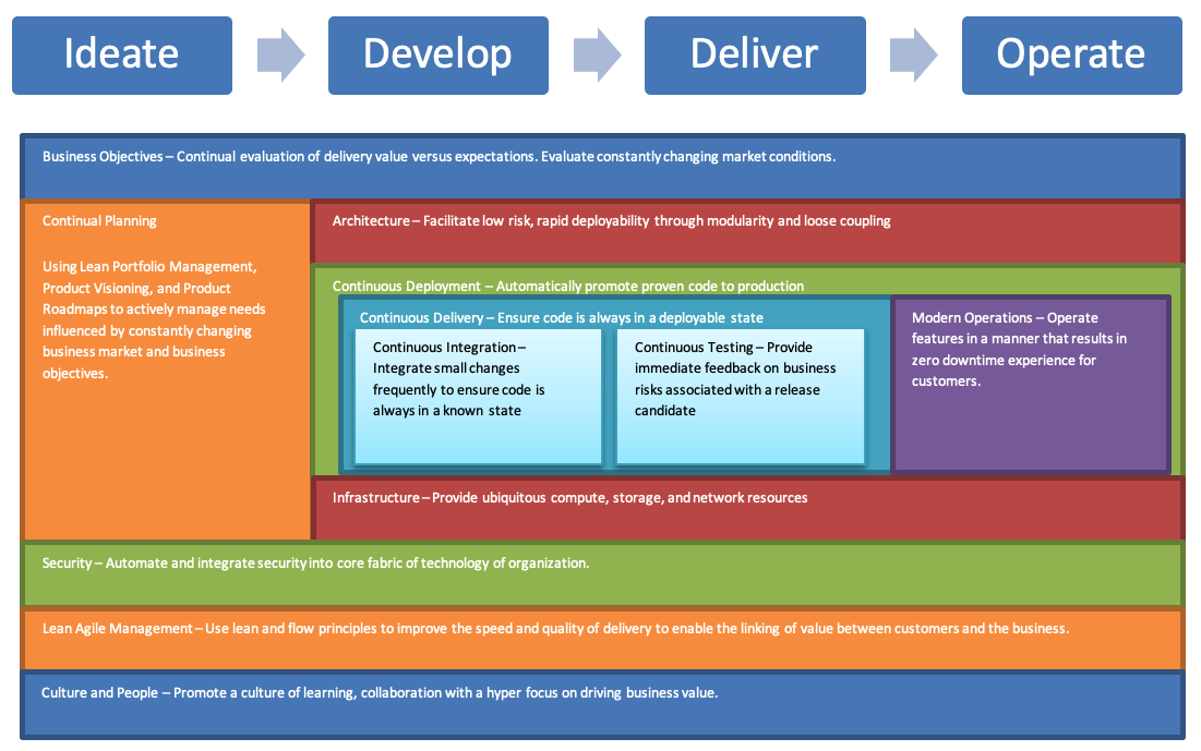 What is Modern Software Delivery? Software Delivery at Speed and Scale