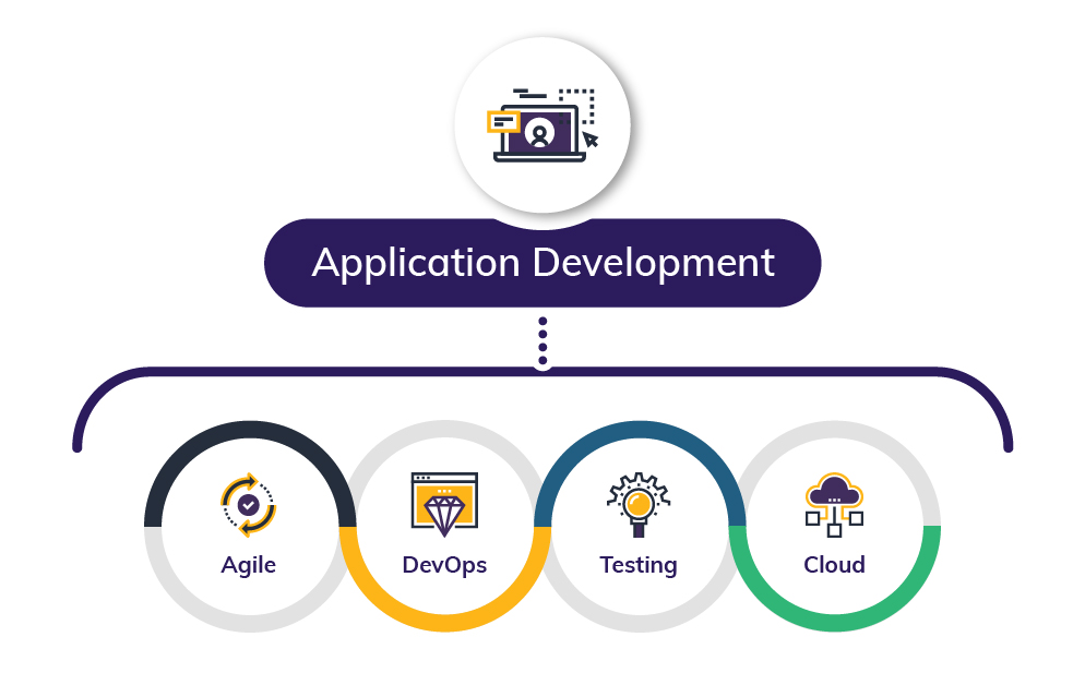 Modern Software Delivery-application development components and methodologies 