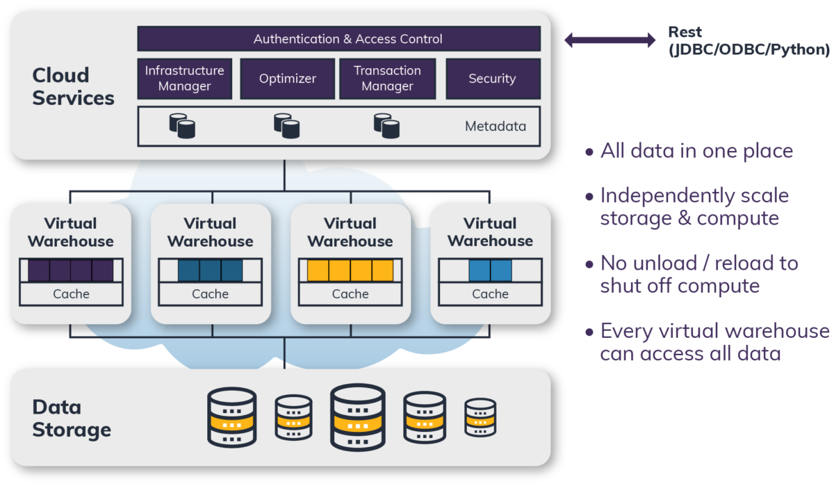 How Snowflake Architecture Delivers a Modern Data Storage Solution