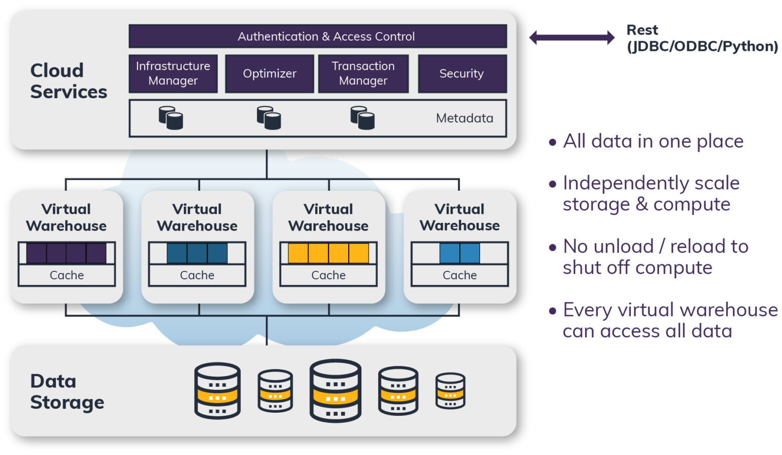 How Snowflake Architecture Delivers a Modern Data Storage Solution