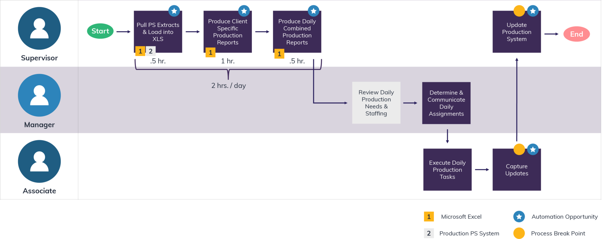 The Future of Operational Excellence Lies in Process Automation