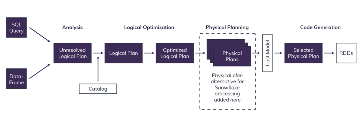 How Snowflake Architecture Delivers a Modern Data Storage Solution, Part 2