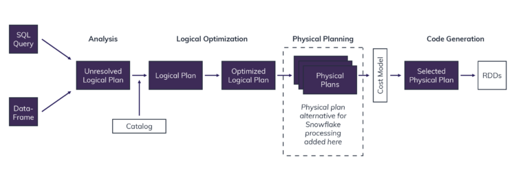 How Snowflake Architecture Delivers a Modern Data Storage Solution, Part 2