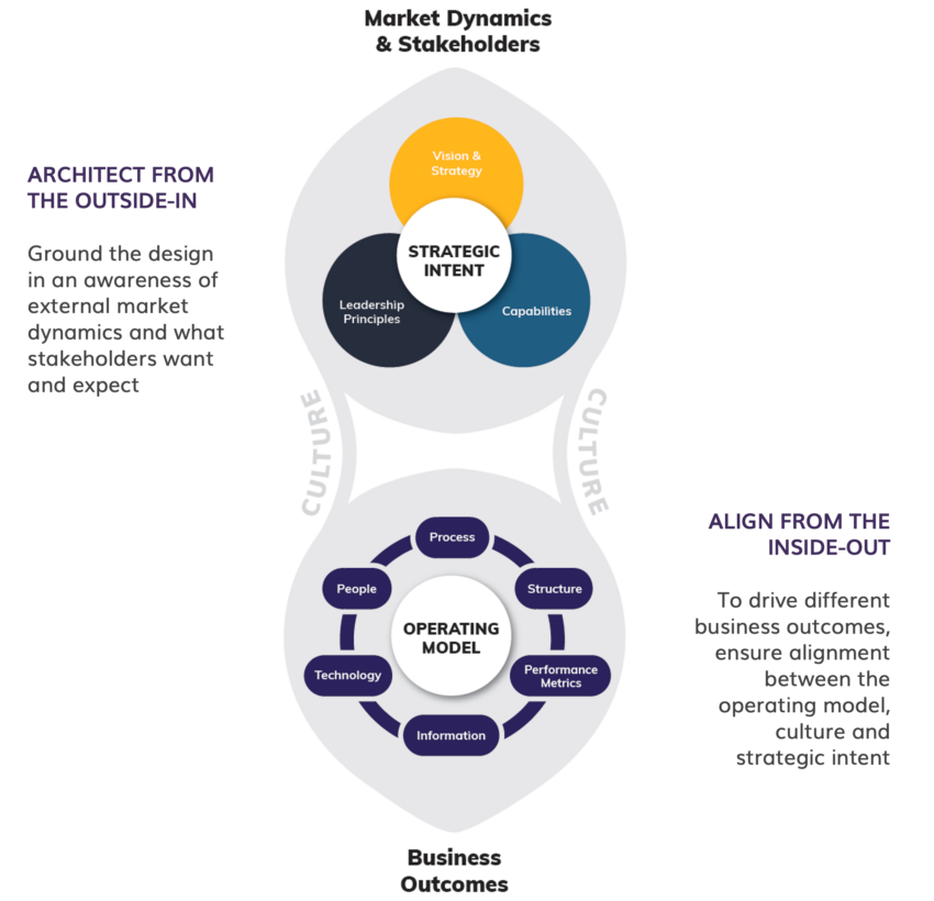 Business Architecture - Centric Consulting