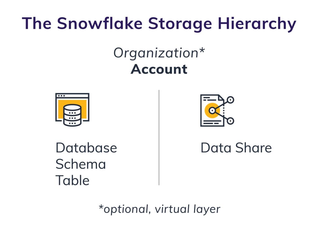 Snowflake Security And Data Privacy: Identifying, Organizing And ...