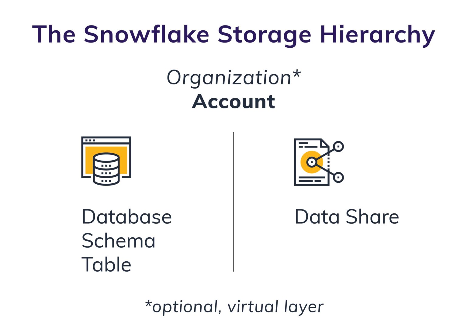 Snowflake Security and Data Privacy Identifying, Organizing and