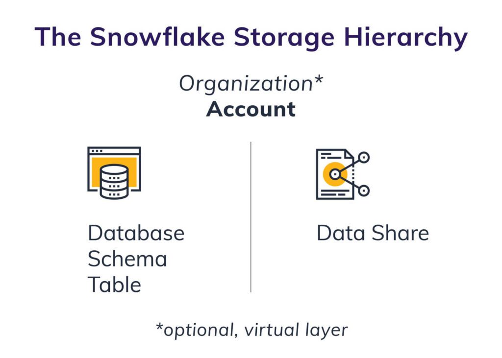 Snowflake Storage Hierarchy illustration. Database schema vs data share