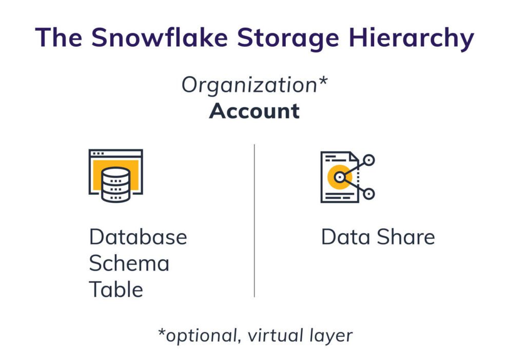 How to Successfully Manage Data and Security in Snowflake