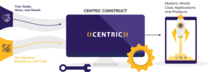 Centric Construct model - Centric Consulting