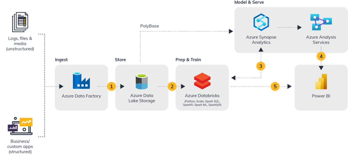 Improving Your Modern Data Warehousing with Azure Synapse Analytics