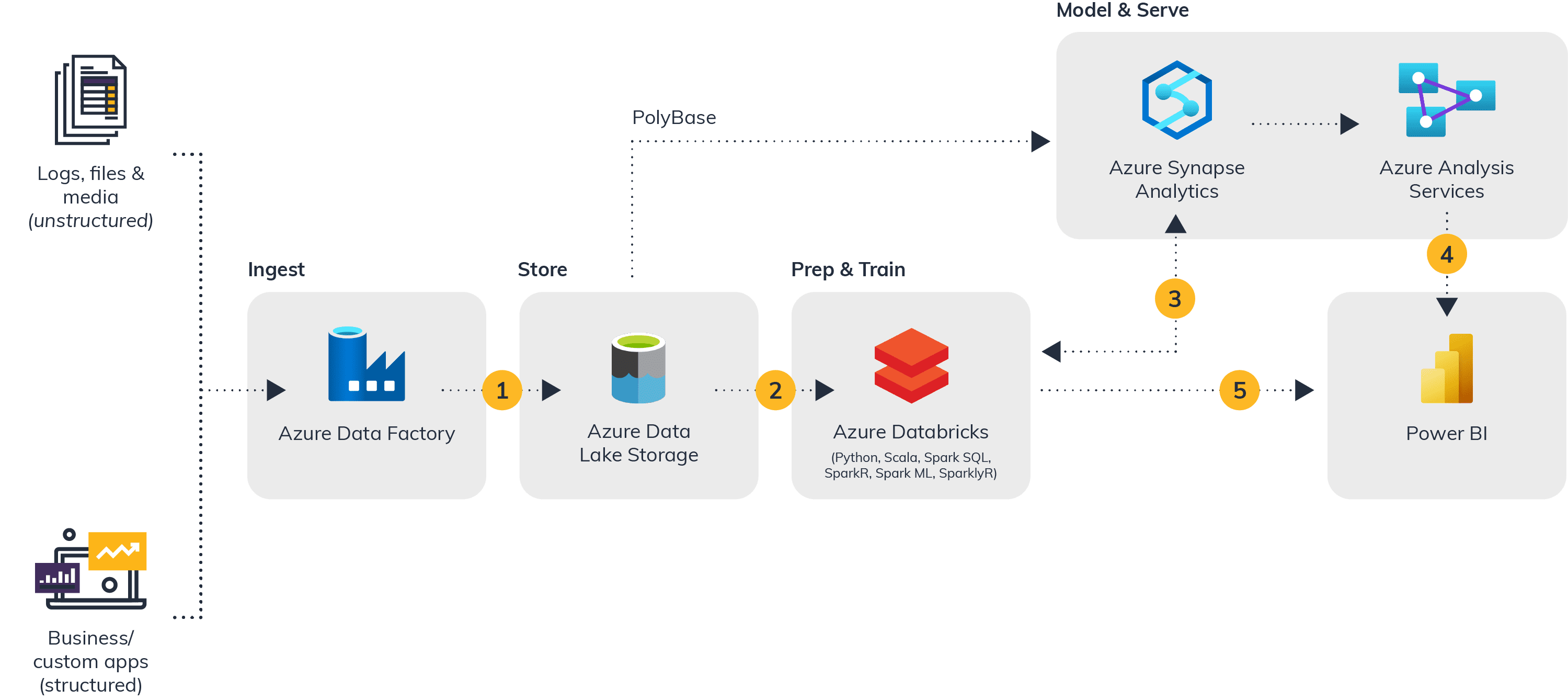 How to use Azure Synapse SQL Serverless to connect Data Lake and Power BI