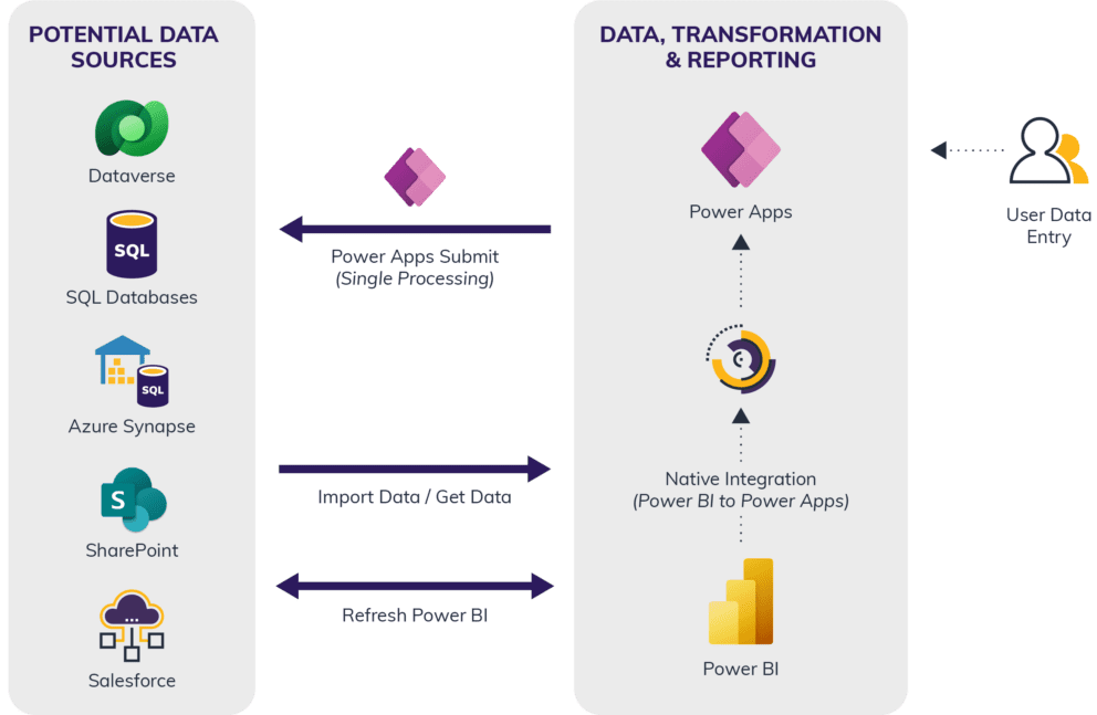 Power Bi And Power Apps