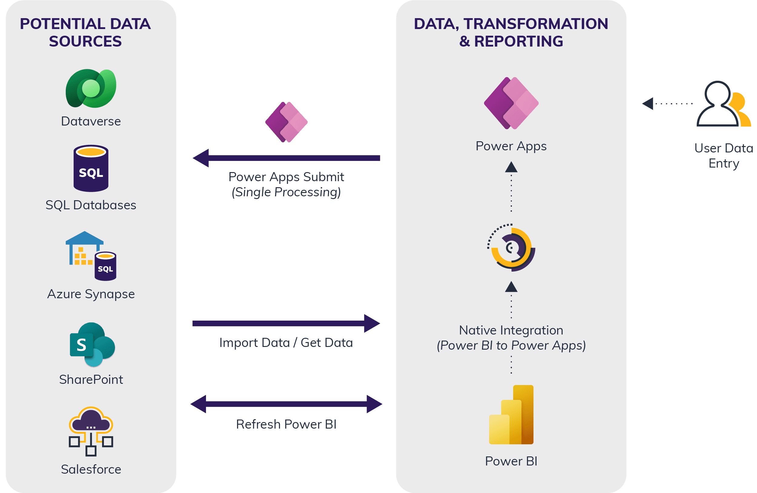 Power App and Power BI Integration With Write Back and Reporting