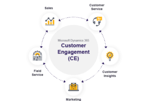 Microsoft Dynamics 365 Customer Engagement (CE)