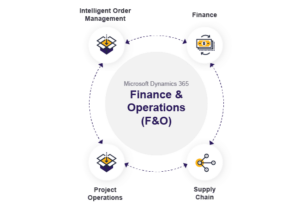 Microsoft Dynamics 365 Finance & Operations (F&O)