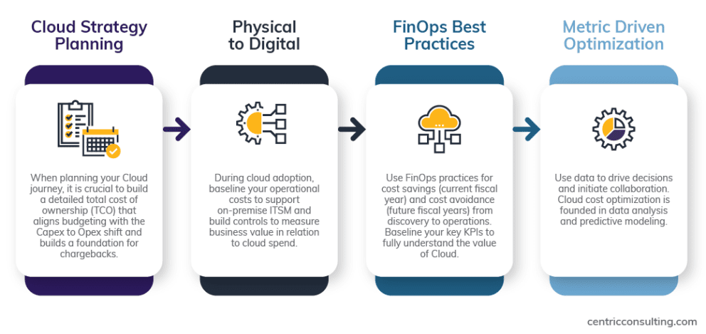 Top Considerations for a Successful Utilities Cloud Migration