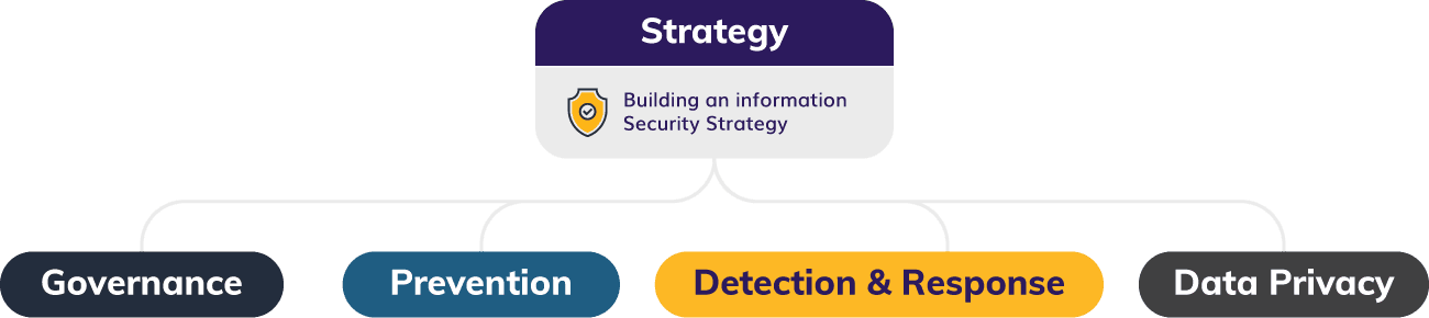Cybersecurity Consulting Services - Building an information Security Strategy - Centric Consulting