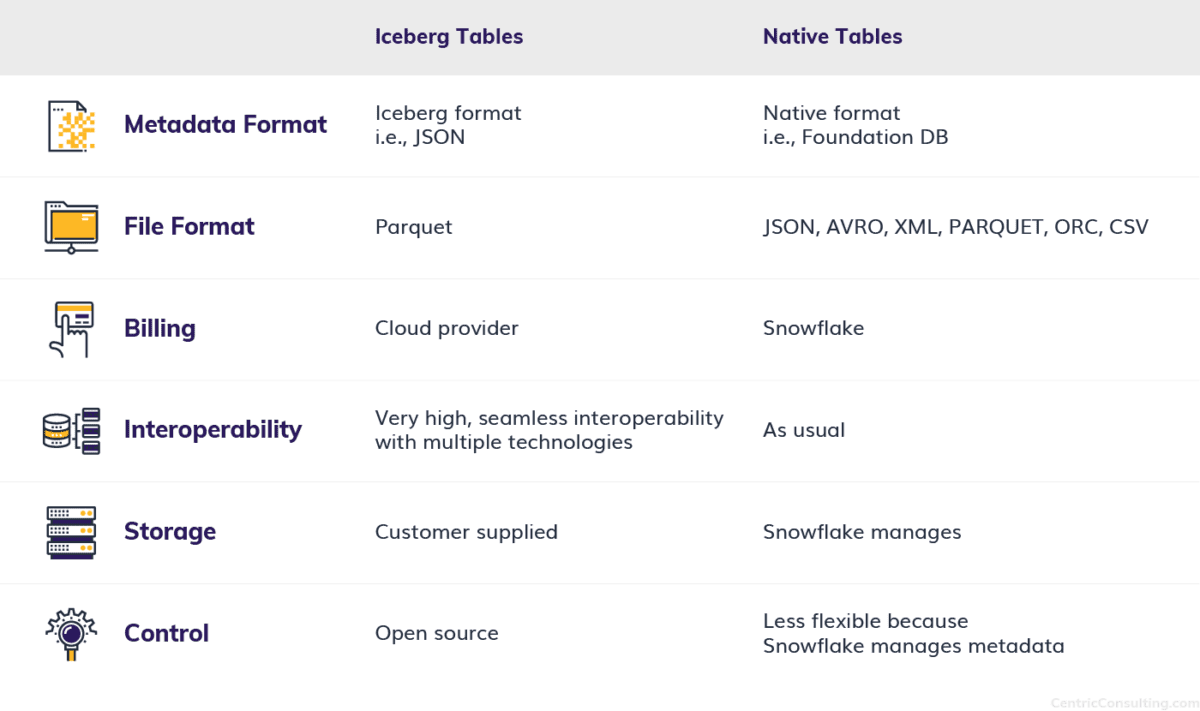 Important Snowflake Updates: A Look at Dynamic Tables and More