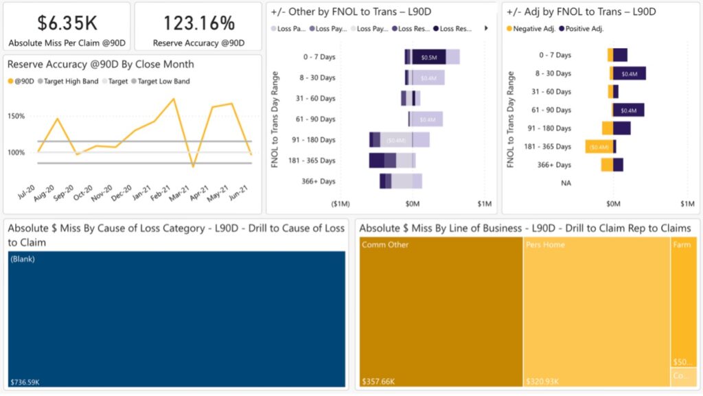 Centric Consulting Data Dashboard with line graphs, bar charts, and summaries