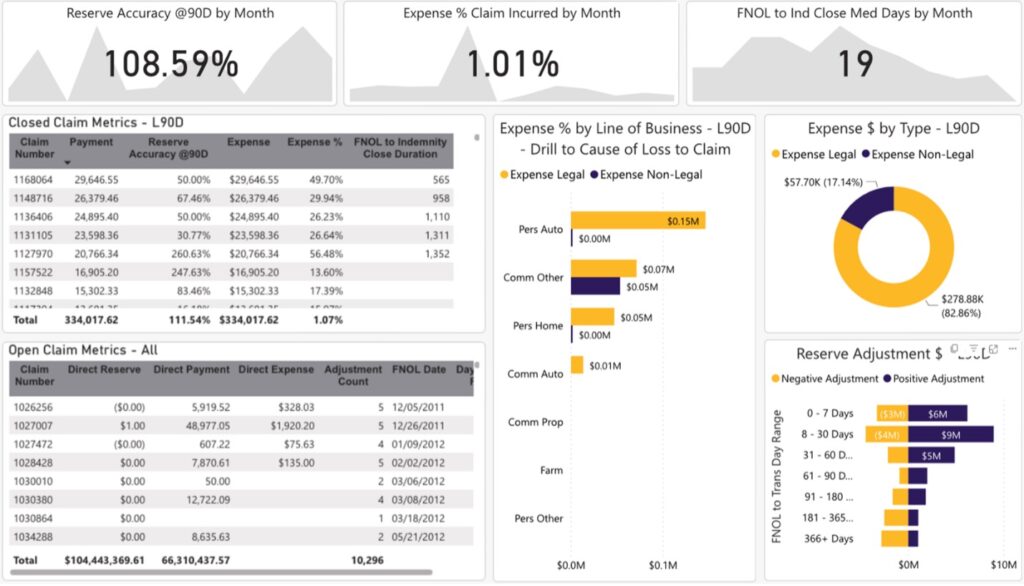 Centric Consulting data dashboard with bar charts and pie graphs