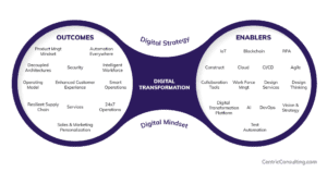 Digital Transformation Outcomes and Enablers - Centric Consulting