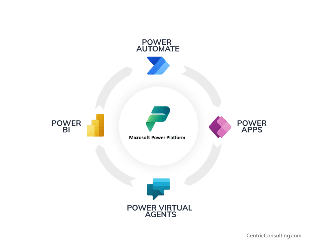 Centric Consulting - Power Platform Suite 
