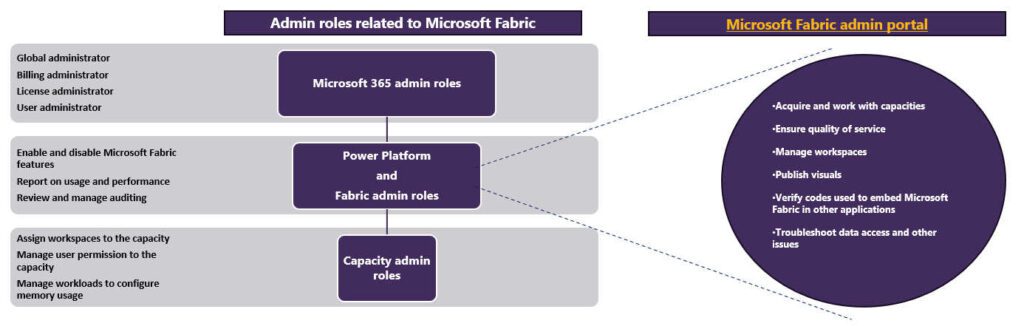 Admin roles related to Microsoft Fabric.