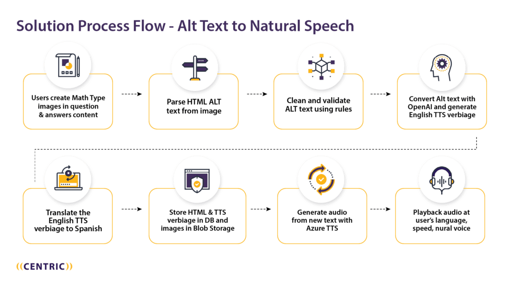 Process flow diagram of how our team used Wiris Mathype, OpenAI, and Microsoft Azure Cognitive Services to work together to translate images into readable HTML text and parse that ALT text into natural, accurate math verbiage for audio playback.