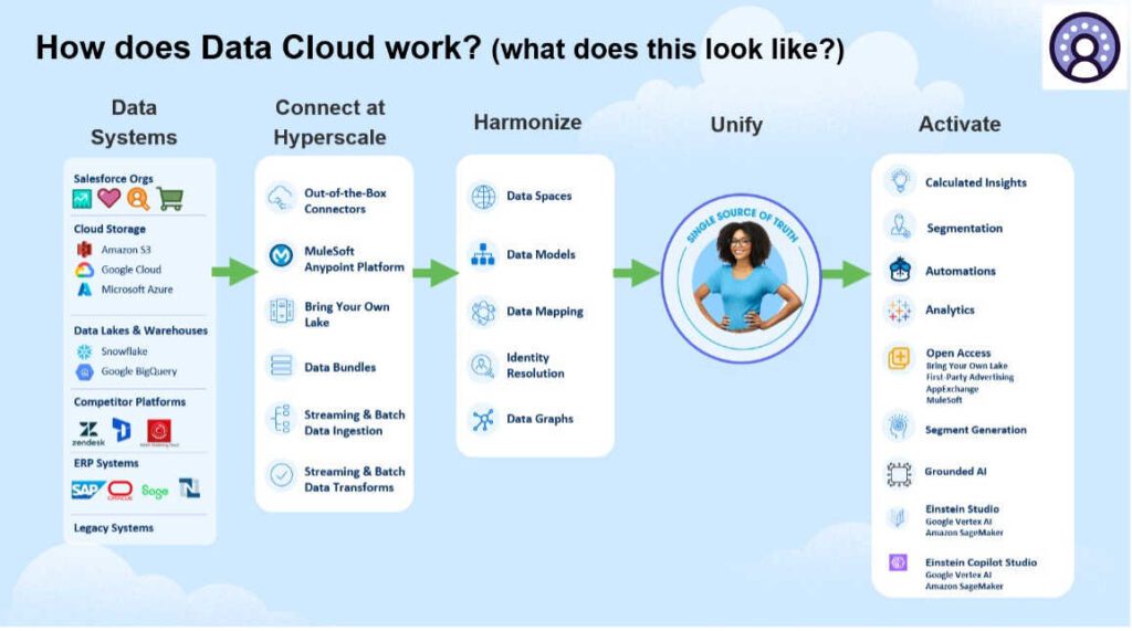 Salesforce data cloud diagram.