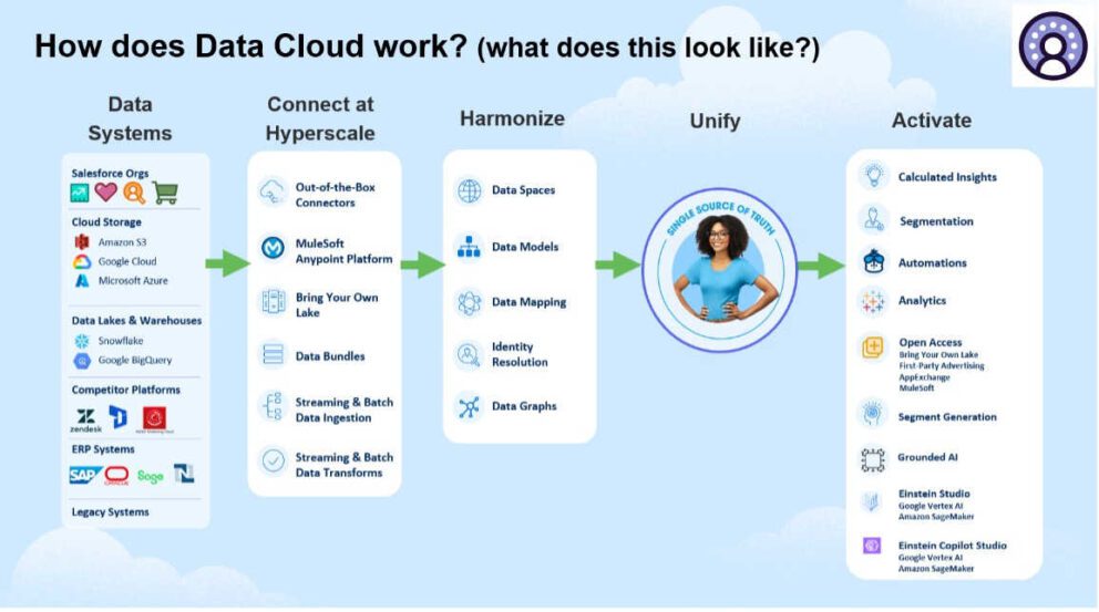 What is Salesforce Data Cloud? A Comprehensive Guide