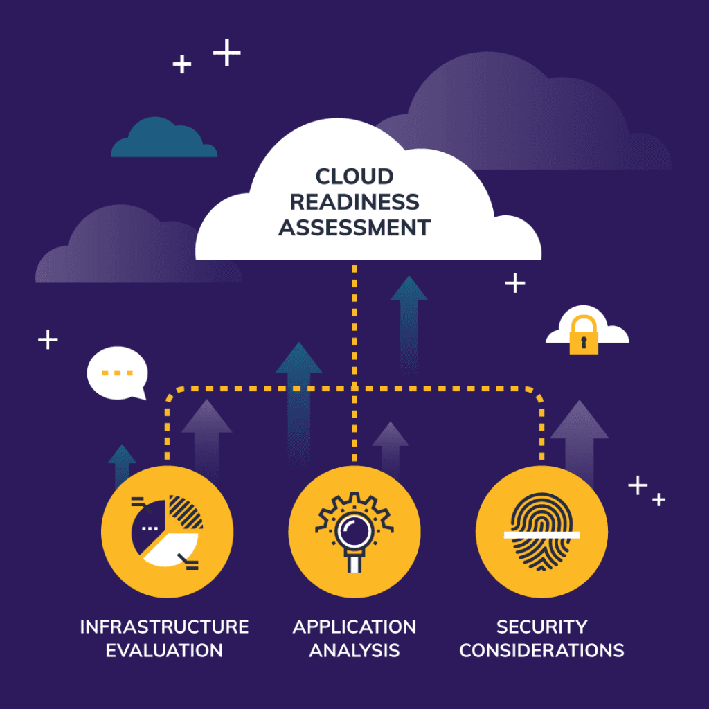 Three elements of a cloud readiness assessment