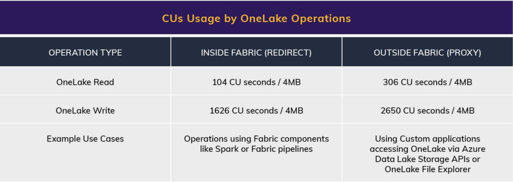 Microsoft Fabric Blog Tables