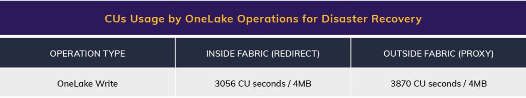 Microsoft Fabric Cost Table 2. CUs Usage by OneLake Operations for Disaster Recovery