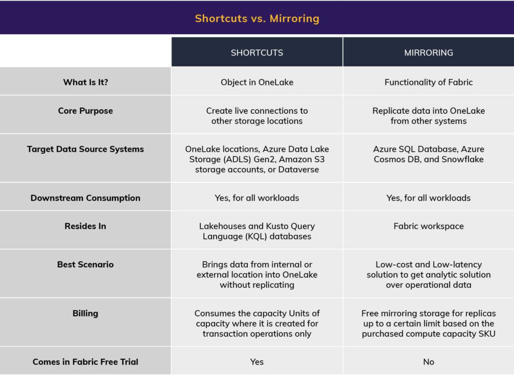 Microsoft Fabric Cost Table 3. Shortcuts vs. Mirroring