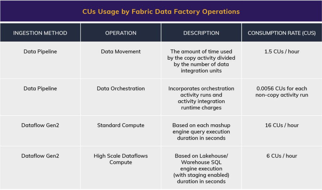 Microsoft Fabric Cost Table 5. CUs Usage by Real-Time Intelligence Operations